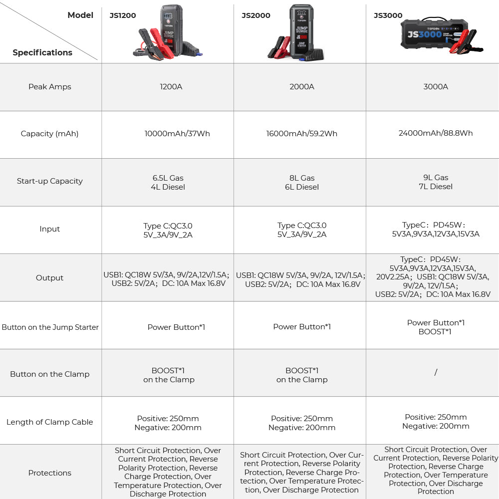 Topdon JS3000 3000A Car Jump Starter Power Bank 12V Car Starting Device 24000Mah Battery Jump Start for Car Booster