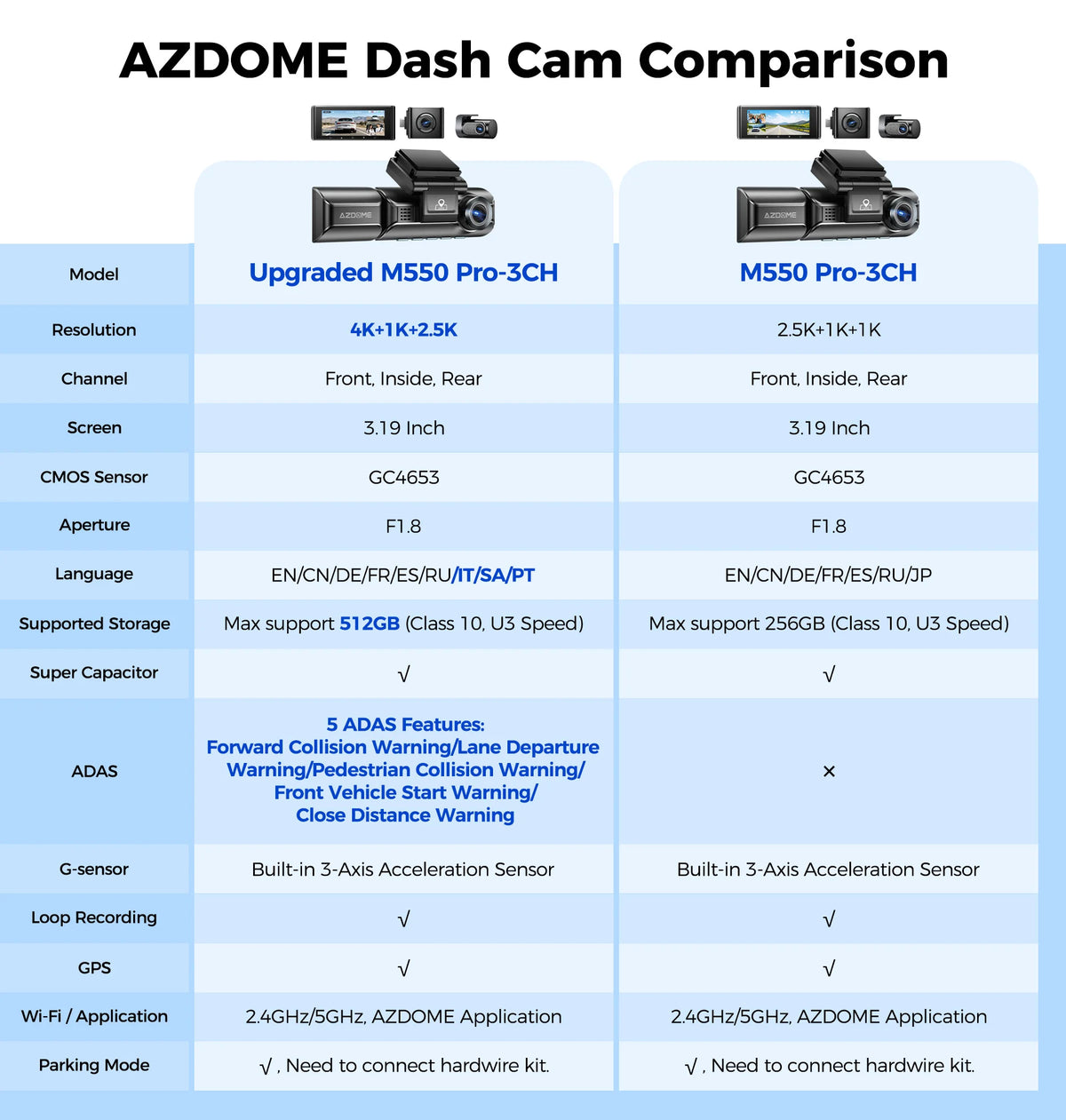 New AZDOME 4K M550 Pro Dash Cam Front Rear Interior 3 in 1 Car Camera 24H Parking Monitor Supercapacitor 5G WIFI GPS ADASCar DVR