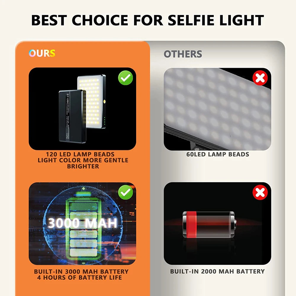 LED Selfie Light 120 LED 3000Mah Rechargeable Phone Light Clip 3 Light Modes Ring Light for Phone iPad Camera Laptop Selfie