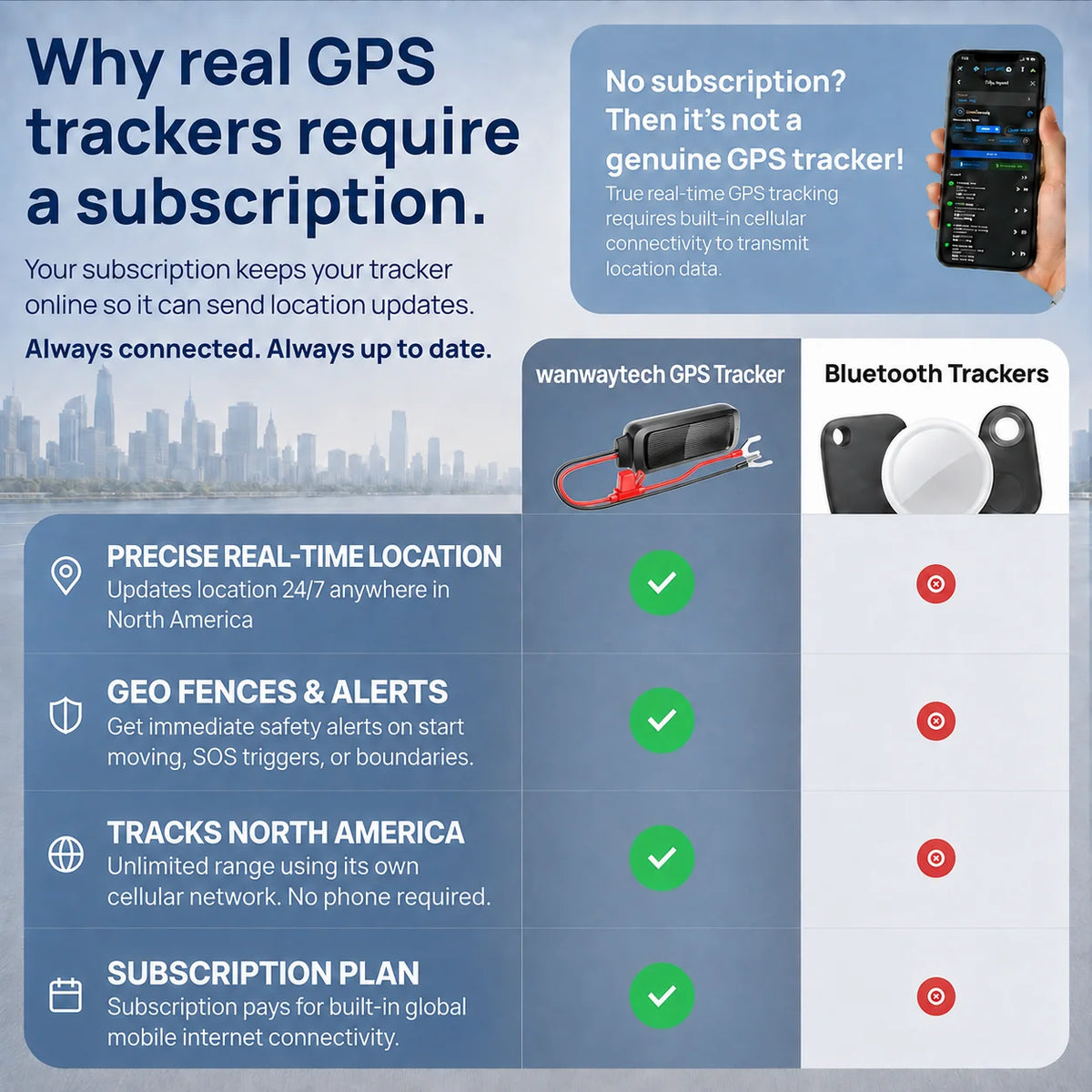 4G Hardwired GPS Tracker, Anti-Theft Real-Time Locator with Alerts & Route History (Subs.)