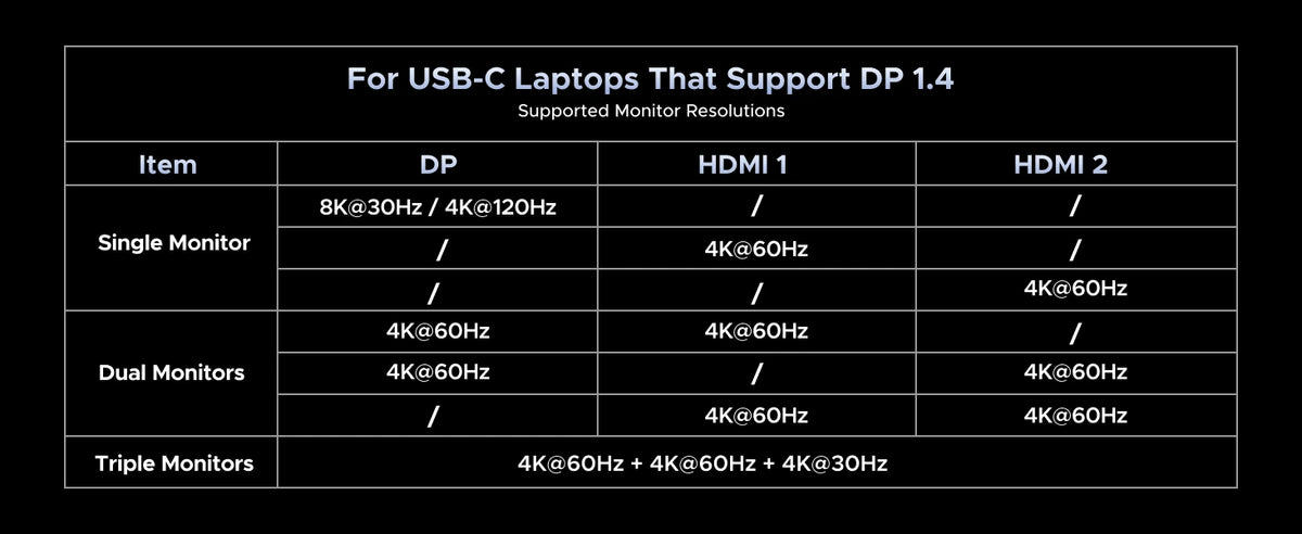 UGREEN 14-in-1 USB HUB Docking Station Type-C to 4K120Hz DP 4K60Hz 2xHDMI SD/TF RJ45 10Gbps USB-A/C PD Charging DC for Laptop PC