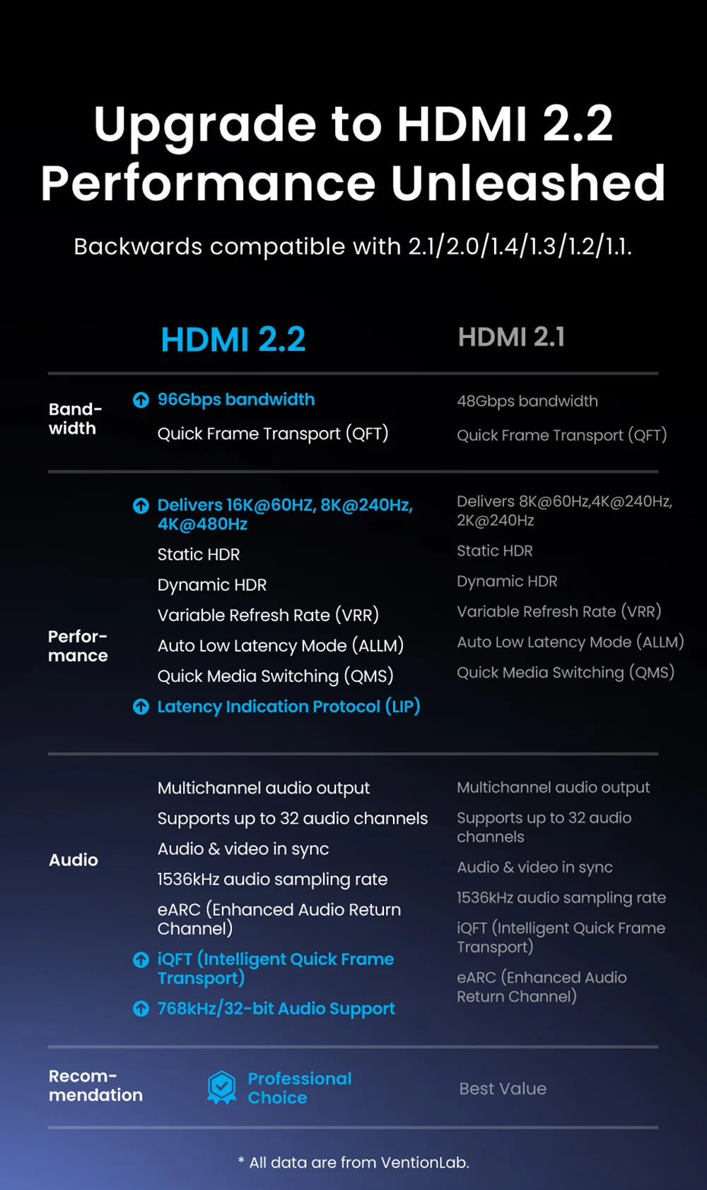 Vention HDMI Cable 16K60Hz Ultra High Speed 96Gbps Cable for Laptop TV Box PS5 Xiaomi Dolby Vision HDCP2.3 8K240Hz HDMI2.2 Cable
