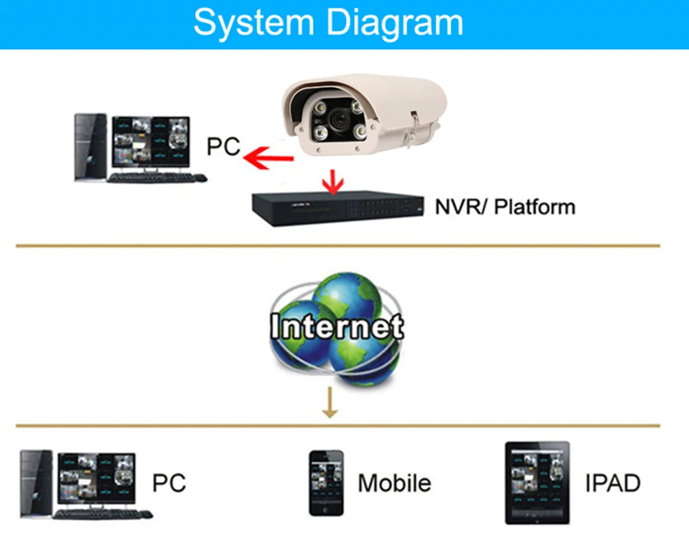5MP LPR IP Camera Varifocal Lens 5MP IP Vehicles License Number Plate Recognition LPR Camera Outdoor For Highway Parking Lot