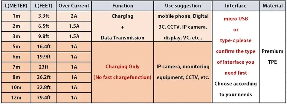 1m-14m extra long USB Type C charging cable Android camera extension monitoring for Huawei Android phones surveillance cameras