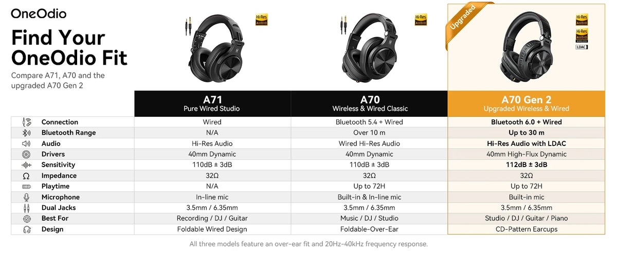 Oneodio A70 Gen 2 Wireless Bluetooth 6.0 Headphones With Hi-Res LDAC Audio 72Hrs Over Ear Studio Wired DJ Headset APP Support