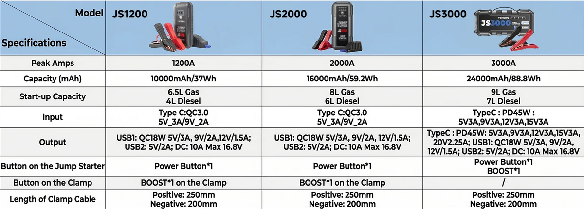 Topdon JS3000 3000A Car Jump Starter Power Bank 12V Car Starting Device 24000Mah Battery Jump Start for Car Booster
